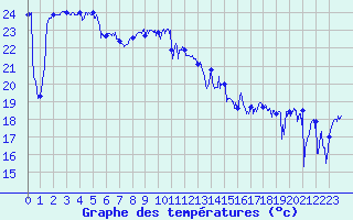 Courbe de tempratures pour Cap Pertusato (2A)