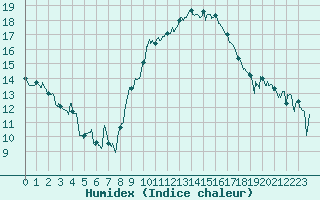 Courbe de l'humidex pour Hyres (83)