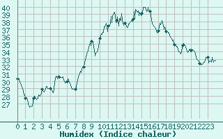 Courbe de l'humidex pour Figari (2A)