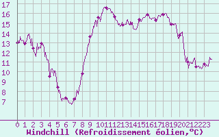 Courbe du refroidissement olien pour Nice (06)