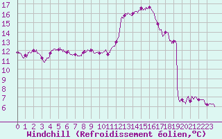 Courbe du refroidissement olien pour Le Mans (72)