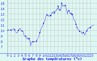 Courbe de tempratures pour Cazaux (33)