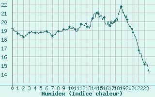 Courbe de l'humidex pour Cherbourg (50)