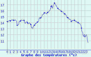 Courbe de tempratures pour Caen (14)