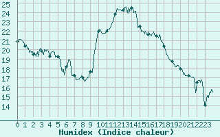 Courbe de l'humidex pour Calais / Marck (62)