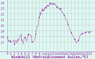 Courbe du refroidissement olien pour Alistro (2B)