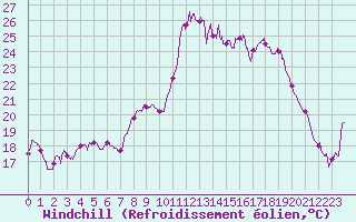 Courbe du refroidissement olien pour Bastia (2B)