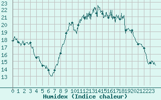 Courbe de l'humidex pour Arles (13)