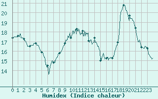 Courbe de l'humidex pour Brest (29)