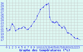 Courbe de tempratures pour Dinard (35)