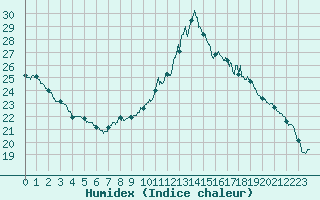 Courbe de l'humidex pour Bordeaux (33)