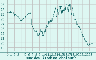 Courbe de l'humidex pour Cambrai / Epinoy (62)