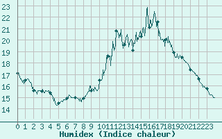 Courbe de l'humidex pour Paris - Montsouris (75)