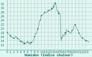 Courbe de l'humidex pour Formigures (66)