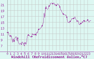 Courbe du refroidissement olien pour Marignane (13)