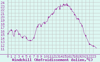 Courbe du refroidissement olien pour Montdardier (30)