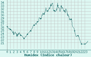 Courbe de l'humidex pour Belfort-Dorans (90)