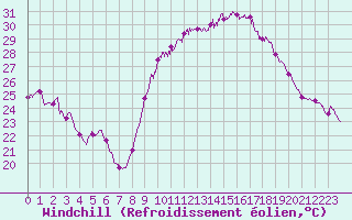 Courbe du refroidissement olien pour Perpignan (66)