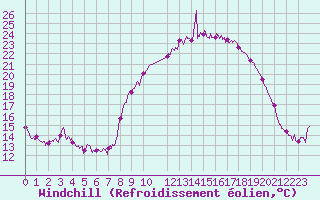 Courbe du refroidissement olien pour Le Puy - Loudes (43)