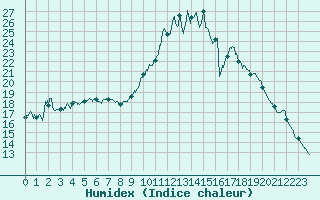 Courbe de l'humidex pour Gourdon (46)