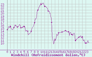 Courbe du refroidissement olien pour Annecy (74)