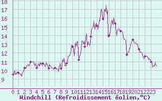 Courbe du refroidissement olien pour La Souterraine (23)