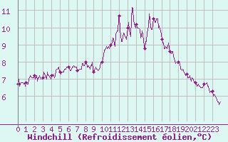 Courbe du refroidissement olien pour Lannion (22)