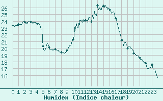 Courbe de l'humidex pour Carpentras (84)