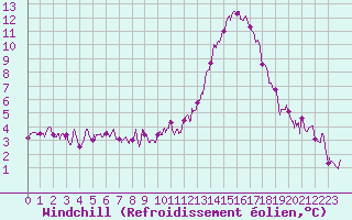 Courbe du refroidissement olien pour Cazaux (33)
