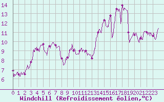 Courbe du refroidissement olien pour Mont-de-Marsan (40)