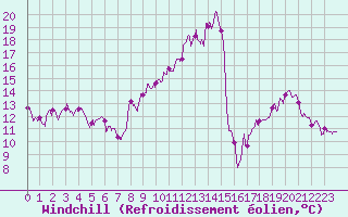 Courbe du refroidissement olien pour Saulieu (21)