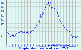 Courbe de tempratures pour Embrun (05)