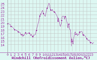 Courbe du refroidissement olien pour Pointe de Socoa (64)