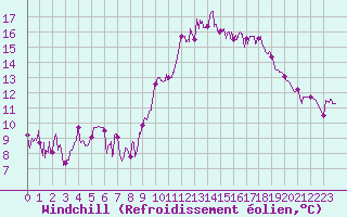 Courbe du refroidissement olien pour Saint-Brieuc (22)