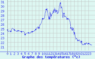 Courbe de tempratures pour Cap Sagro (2B)