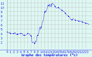 Courbe de tempratures pour Auxerre-Perrigny (89)