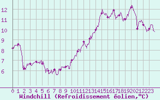 Courbe du refroidissement olien pour Oppde - crtes du Petit Lubron (84)