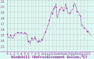 Courbe du refroidissement olien pour Nancy - Essey (54)