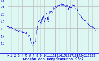 Courbe de tempratures pour Le Talut - Belle-Ile (56)