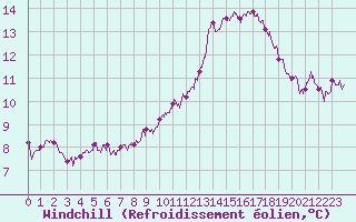 Courbe du refroidissement olien pour Toussus-le-Noble (78)