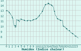 Courbe de l'humidex pour Rennes (35)