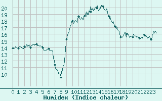 Courbe de l'humidex pour Figari (2A)