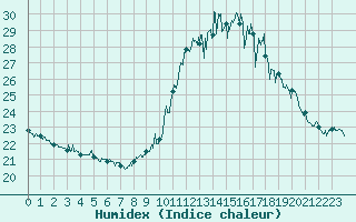 Courbe de l'humidex pour Cap Bar (66)