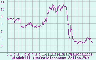 Courbe du refroidissement olien pour Cherbourg (50)