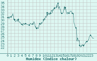 Courbe de l'humidex pour Lyon - Saint-Exupry (69)