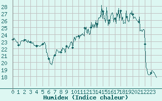 Courbe de l'humidex pour Pontoise - Cormeilles (95)