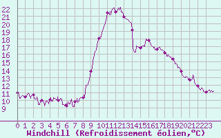 Courbe du refroidissement olien pour Ajaccio - Campo dell