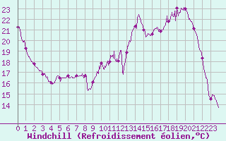 Courbe du refroidissement olien pour Blois (41)