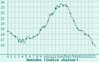 Courbe de l'humidex pour Montlimar (26)