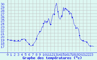 Courbe de tempratures pour Mortagne-sur-Gironde (17)